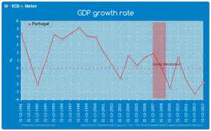 portugal gdp growth rate